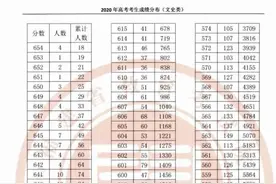 @福建高考生，2020年福建高考一分一段表出炉！看排名选高校图片