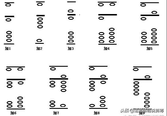 珠算,珠心算,珠笔算加法口诀这样理解就容易了