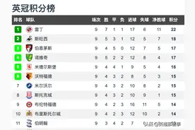 英冠第9轮积分榜：雷丁遭首败4分领跑，德比郡3连平跌入降级区图片
