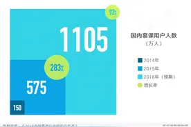 慕课三年：教育海啸，涌向何方图片