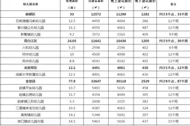 成都将建51所公办幼儿园 附名单图片