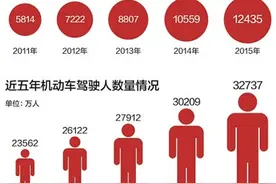 全国每百户家庭拥有汽车31辆 河北平均每5人1辆图片