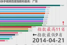 中国哪个省网民最喜欢用快手？看完这份排行就知道了视频封面