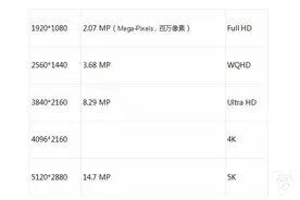 4K/5K 显示器虽然很好 但仍需要注意这几点图片