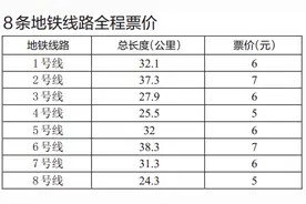 南宁地铁票价确定为2元起步 6公里后“递远递增”图片