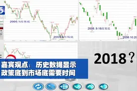 从历史数据看A股底部在哪里？视频封面
