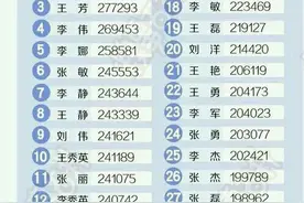 全国重名排行榜前30，里面肯定有你身边的人不下20个图片