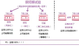 验孕棒为什么没测准？早孕试纸该怎么看？图片