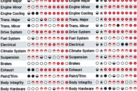 韩国车质量大起底，是低价高配还是实实在在靠品质赢得顾客？图片