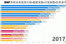 DNF职业热度排行榜——看看你喜欢的排第几？