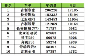 辣评2015年中国品牌轿车销量TOP10图片