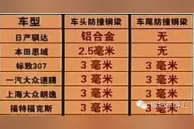 日系车,合资车和国产车：防撞钢梁PK，今天给你大揭秘！图片