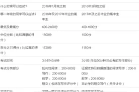 2017年SAT重要改革解读图片