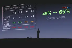 罗永浩：人体舒适相对湿度是50%~60%，北京冬天室内远低于这一值视频封面