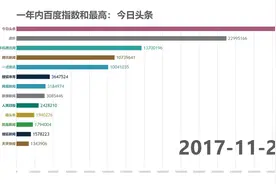 国内最热门新闻APP是？当然是今日头条，强势逆袭！