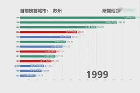 江苏省1999-2017各地级市GDP发展变化视频封面