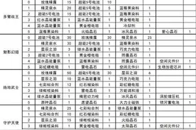 搞趣网：球球大作战圣衣合成公式汇总 圣衣合成图解图片