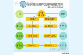 贵阳城区天然气实行阶梯价 居民用气加量不加价图片