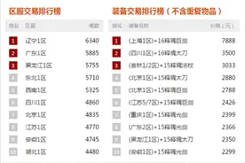 DNF一周交易排行榜 各类安图恩主C跳楼甩卖图片