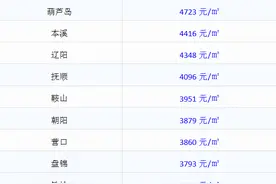 辽宁14市房价排行榜出炉，营口、鲅鱼圈、盖州排第几图片