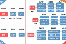 干货｜你对英语四六级改革了解多少！图片