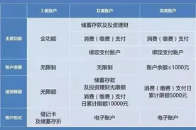 银行账户重大变化 12月1日银行新规正式实施引关注！图片