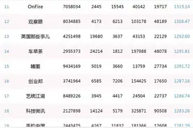 头条号自媒体排行出炉 手机中国获佳绩图片