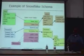 03数据仓库,面向主题,整合,OLTP,OLAP,DMQ