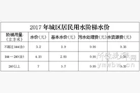 明年临沂城区居民用水涨两毛五图片