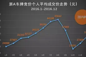 杭州人2017年摇号将更难！连续32个月不中的概率竟高达……图片