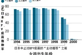 日本研究团队称HPV疫苗可能导致小鼠脑损伤，同行要求撤稿图片