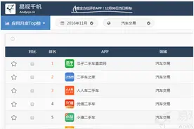 易观发布11月汽车交易应用榜单 瓜子二手车排名第一图片