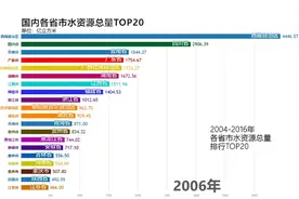 震撼、国内各省市水资源总量TOP20，你们省市缺水吗？视频封面