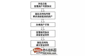 在韩国的学生如何申请F5永居签证？需要的材料和申请条件是什么？图片