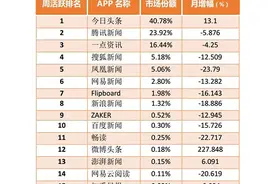 最新新闻类APP排名 今日头条/腾讯新闻/一点资讯位列前三图片