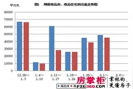 “年歇”氛围浓上周无锡楼市3天零成交 昨日成交暴增图片