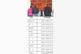 成都节后用工紧张 十大收入高工作出炉图片