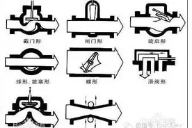 各种阀门种类和原理！图片