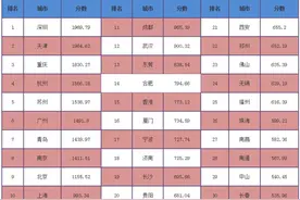 中国城市综合竞争力发布上海领跑 上海在已是连续4年排名首位图片