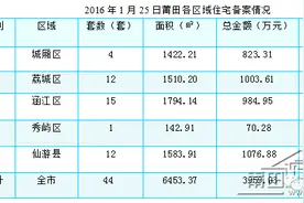 1月25日莆田住宅备案44套 面积6453.37㎡图片