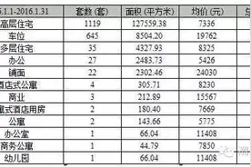 2016年潮汕楼市开门红 一月楼市成交月报图片
