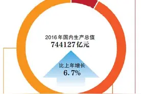 2016年中国GDP增速：6.7% 全年国内生产总值744127亿元图片