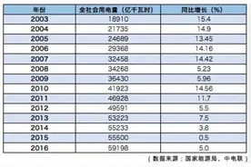 2016年中国全社会用电量同比增长5%，上年仅0.5%图片