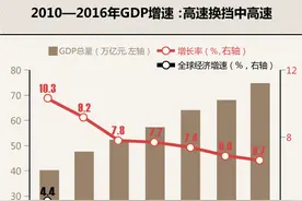 2016中国宏观经济数据出炉，数据回看近7年经济历程图片