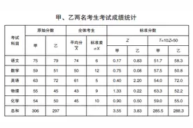 高考原始计分与标准计分的逻辑比较图片