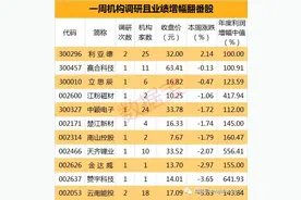 年报大幕开启 机构盯上这11只业绩暴增股（附名单）图片