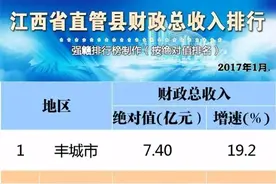 江西省直管县1月财政收入榜 丰城7.4亿超三县总和图片