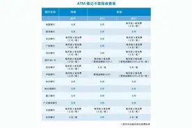春节异地存取款，还在担心手续费问题？妙招教你如何减免手续费图片
