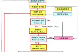 如何快速获得美国专利授权？这些招数你或许不知道图片