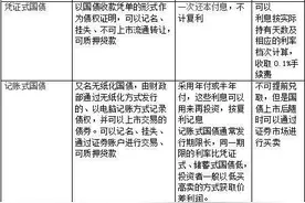 国债怎么购买？2016年国债怎么购买？图片